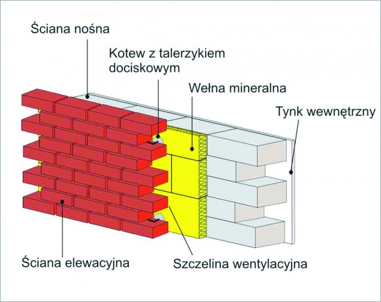 Cechy trójwarstwowych ścian