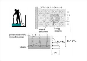 Parametry wibrowanej warstwy