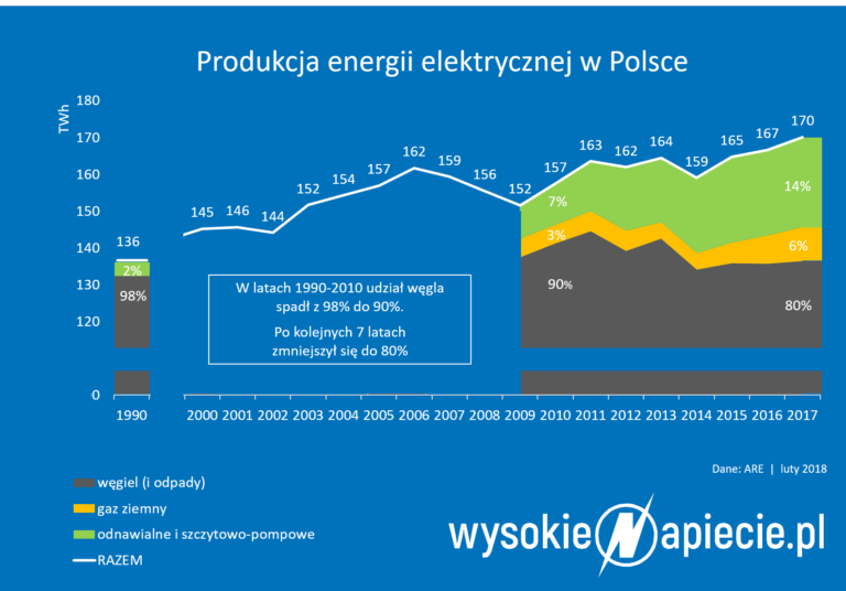 Węgiel energetyczny w Polsce