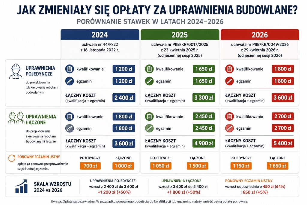 podsumowanie opłat uprawnienia budowlane