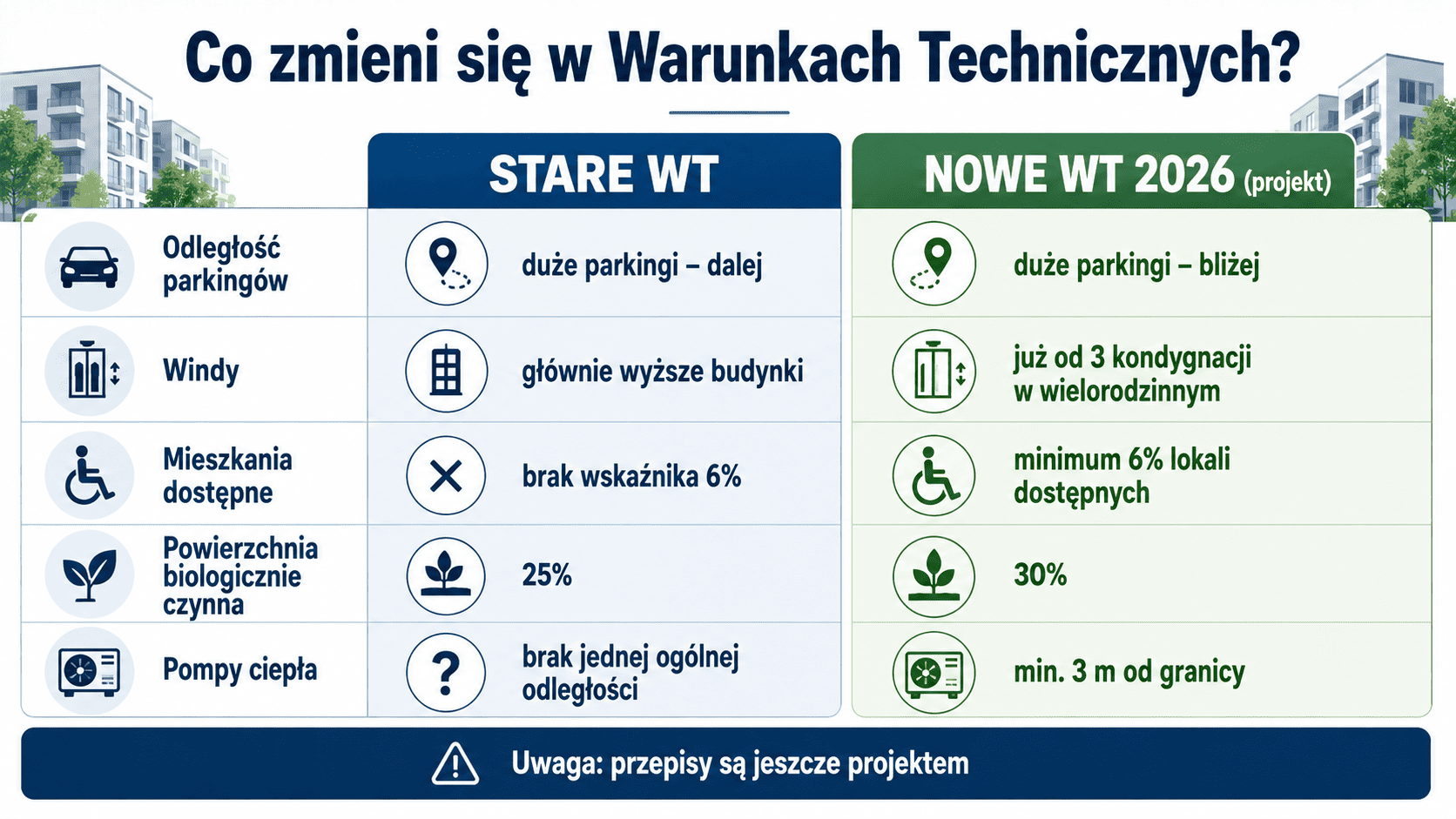 zmiany warunki techniczne 2026