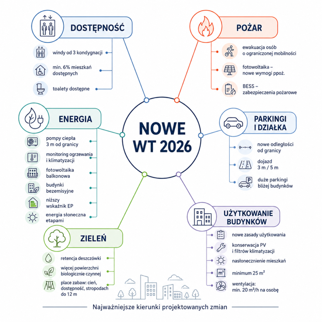 zmiany w warunkach technicznych 2026