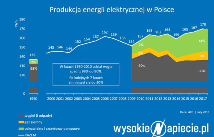 Węgiel energetyczny w Polsce